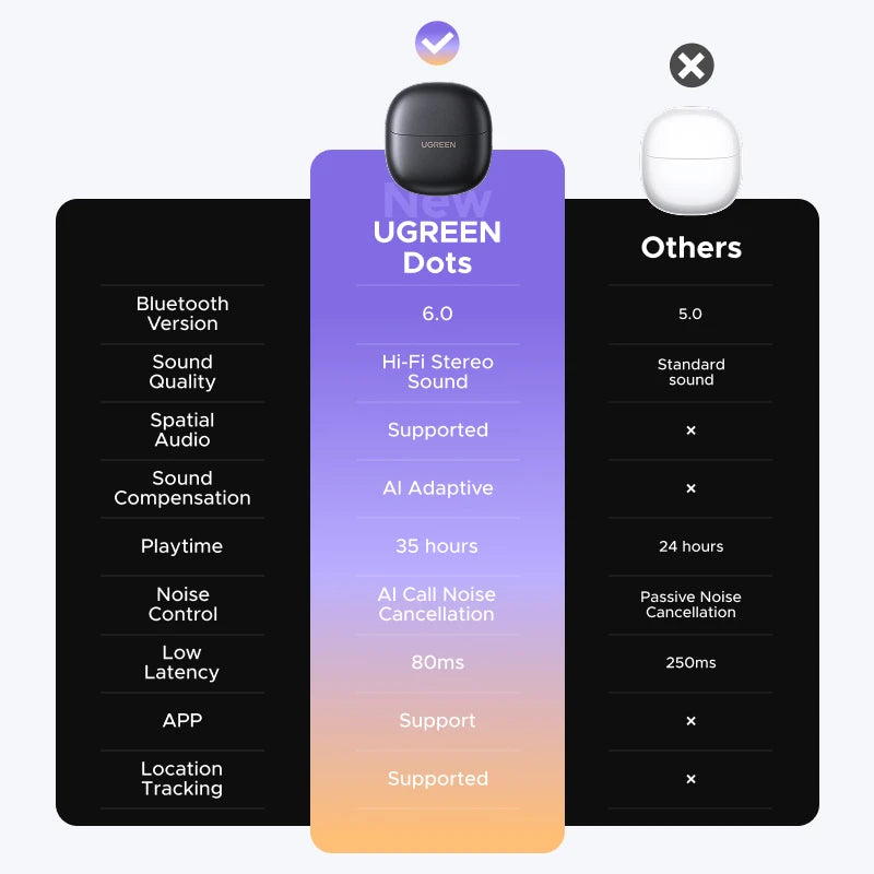 UGREEN Dots Bluetooth 6.0 Earbuds