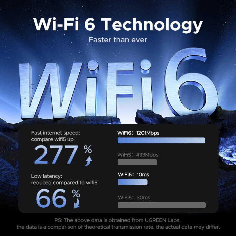 UGREEN AX1800 Dual-Band WiFi 6 Adapter