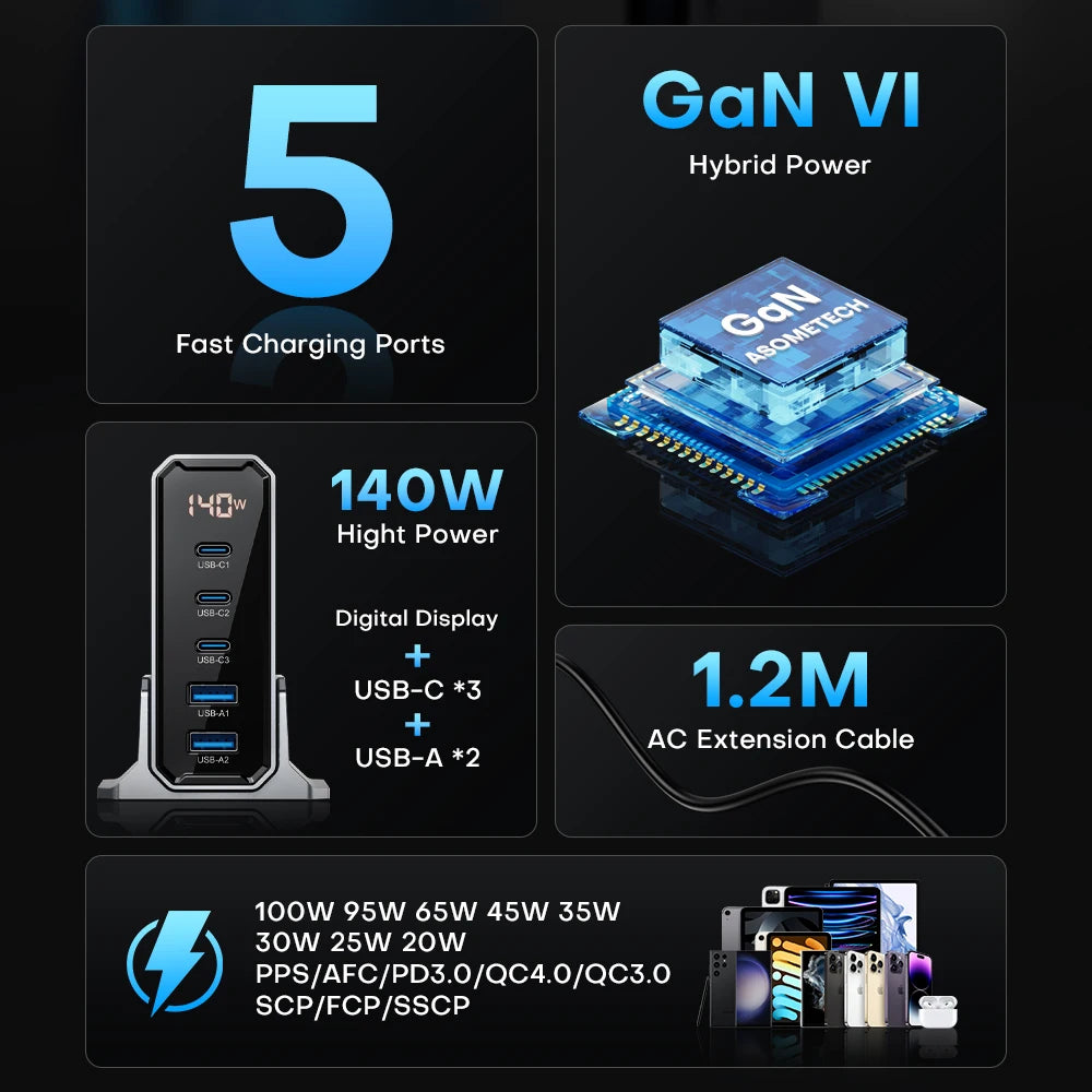 Asometech 140W GaN 5-Port USB Charger