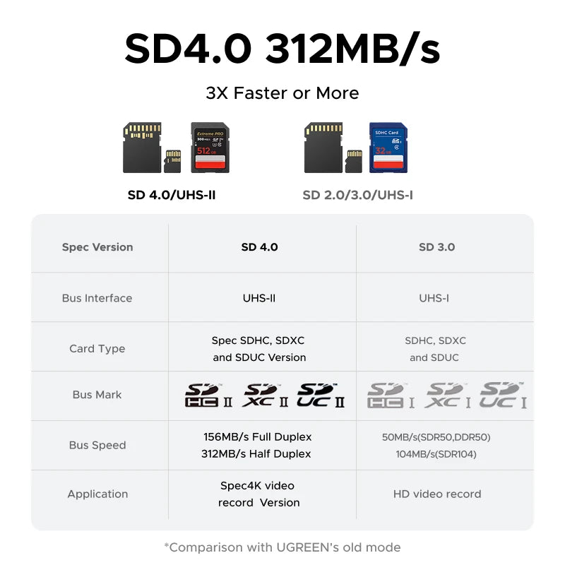 UGREEN Magnetic USB-C SD & Micro SD Card Reader