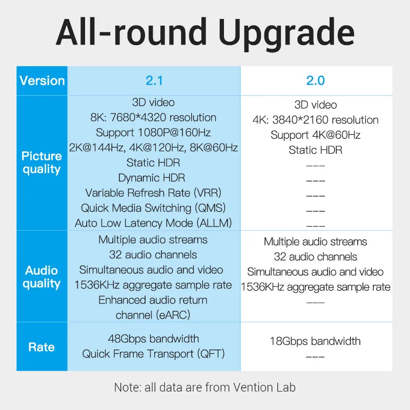 Ultra-High-Speed Vention HDMI 2.1 Cable for 4K & 8K
